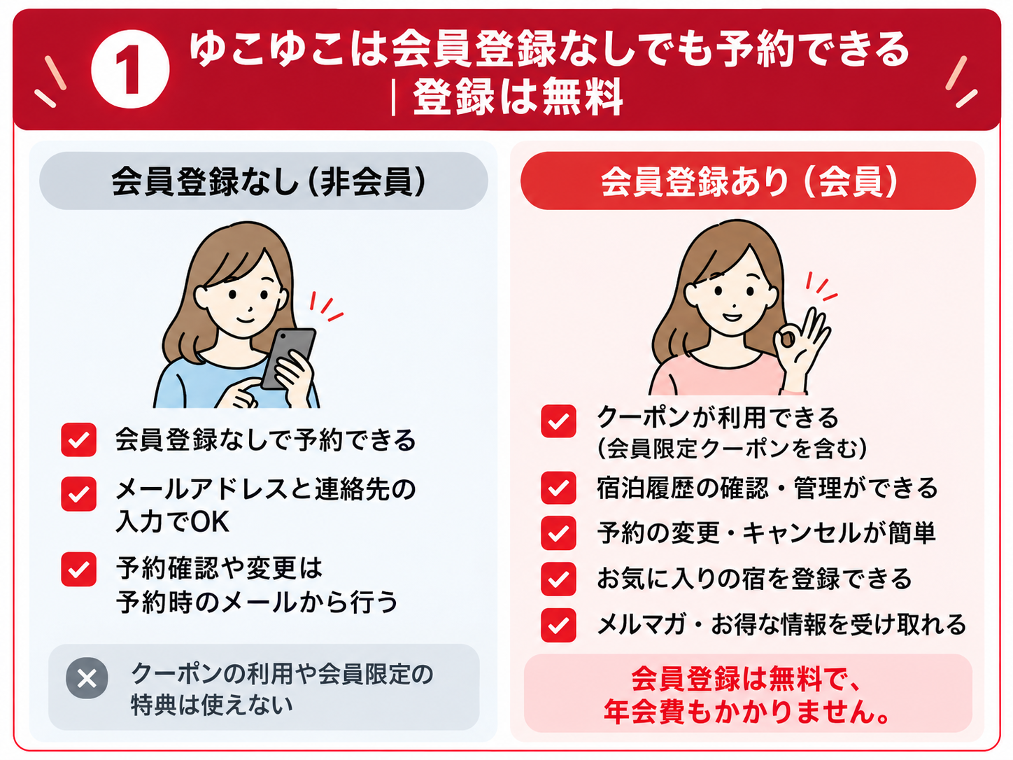 ゆこゆこの会員登録なし・ありの違いと、無料会員登録で利用できる機能を比較した図解