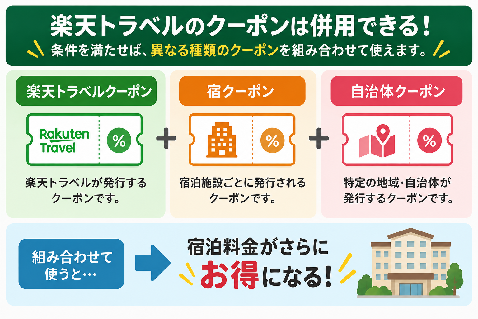 楽天トラベルのクーポン併用・組み合わせルールを解説する図解