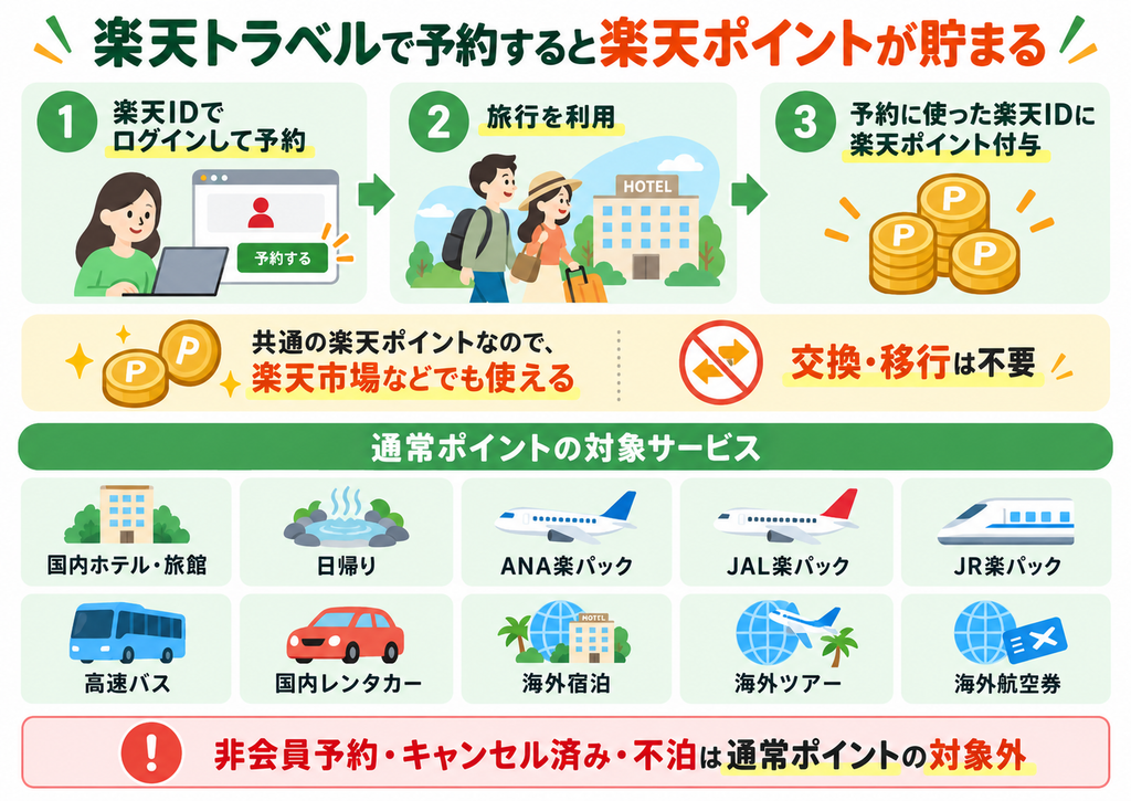 楽天トラベルで予約すると楽天ポイントが貯まる