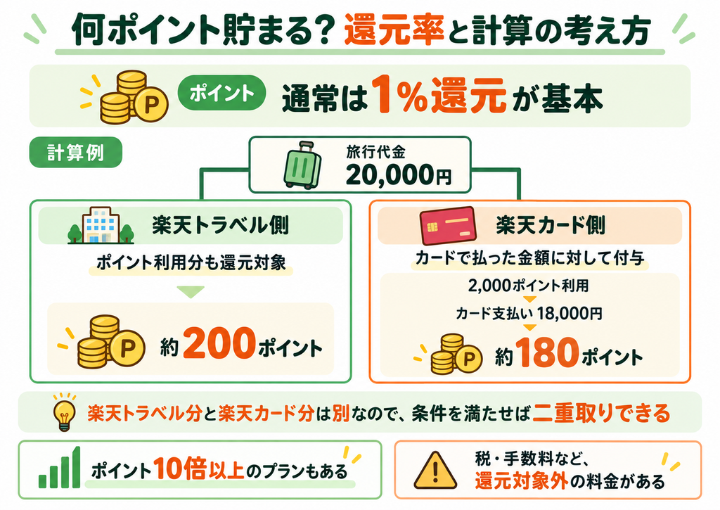 楽天トラベルで何ポイント貯まる？還元率と計算の考え方