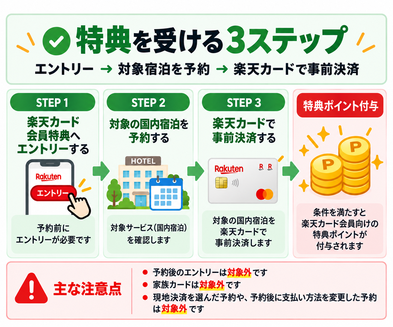 楽天カード会員特典を受けるために、予約前のエントリー、対象の国内宿泊予約、楽天カードでの事前決済を行う3ステップ
