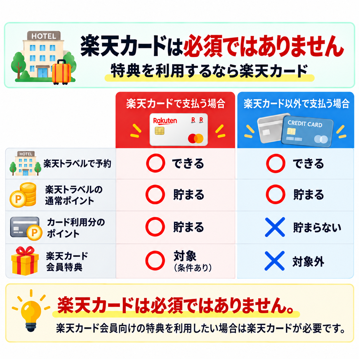 楽天カードと楽天カード以外のクレジットカードで楽天トラベルを利用した場合の予約可否、通常ポイント、カード利用ポイント、会員特典の違い