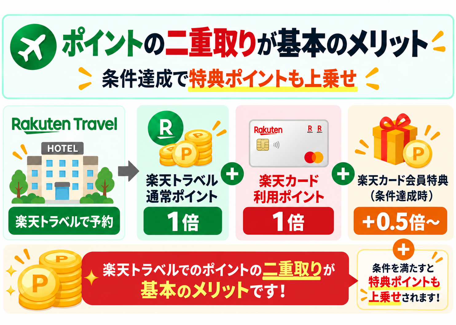 楽天トラベルで楽天カードを使い、通常ポイントとカード利用ポイントを二重取りし、条件達成で特典ポイントも受け取るメリット