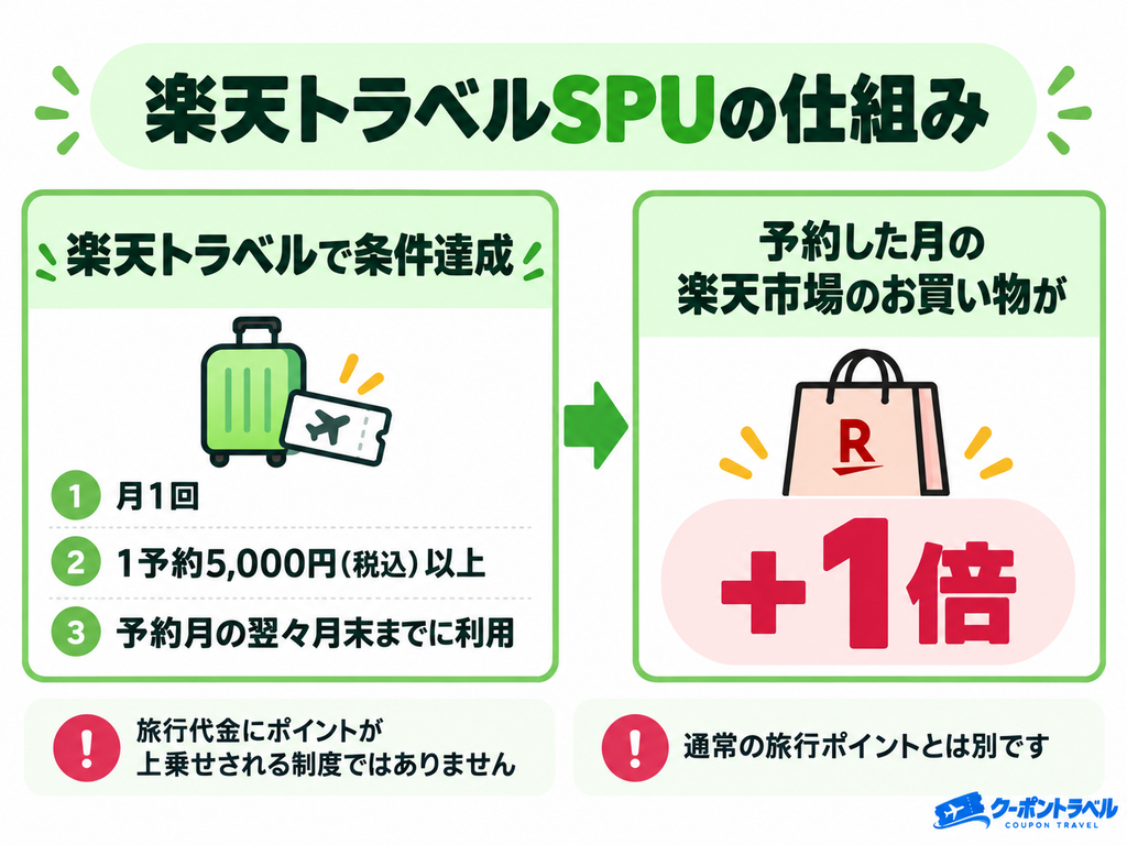 楽天トラベルのSPUの仕組み