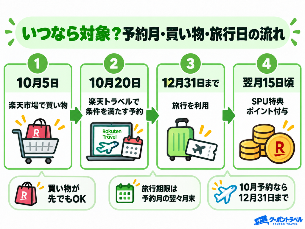 楽天トラベルのSPUはいつなら対象か？