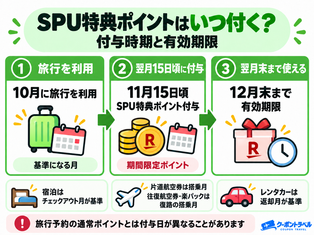 楽天トラベルのSPU特典ポイントの付与時期
