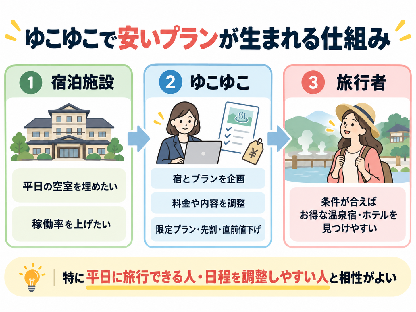 ゆこゆこで安い宿泊プランが生まれる仕組みを示した図解