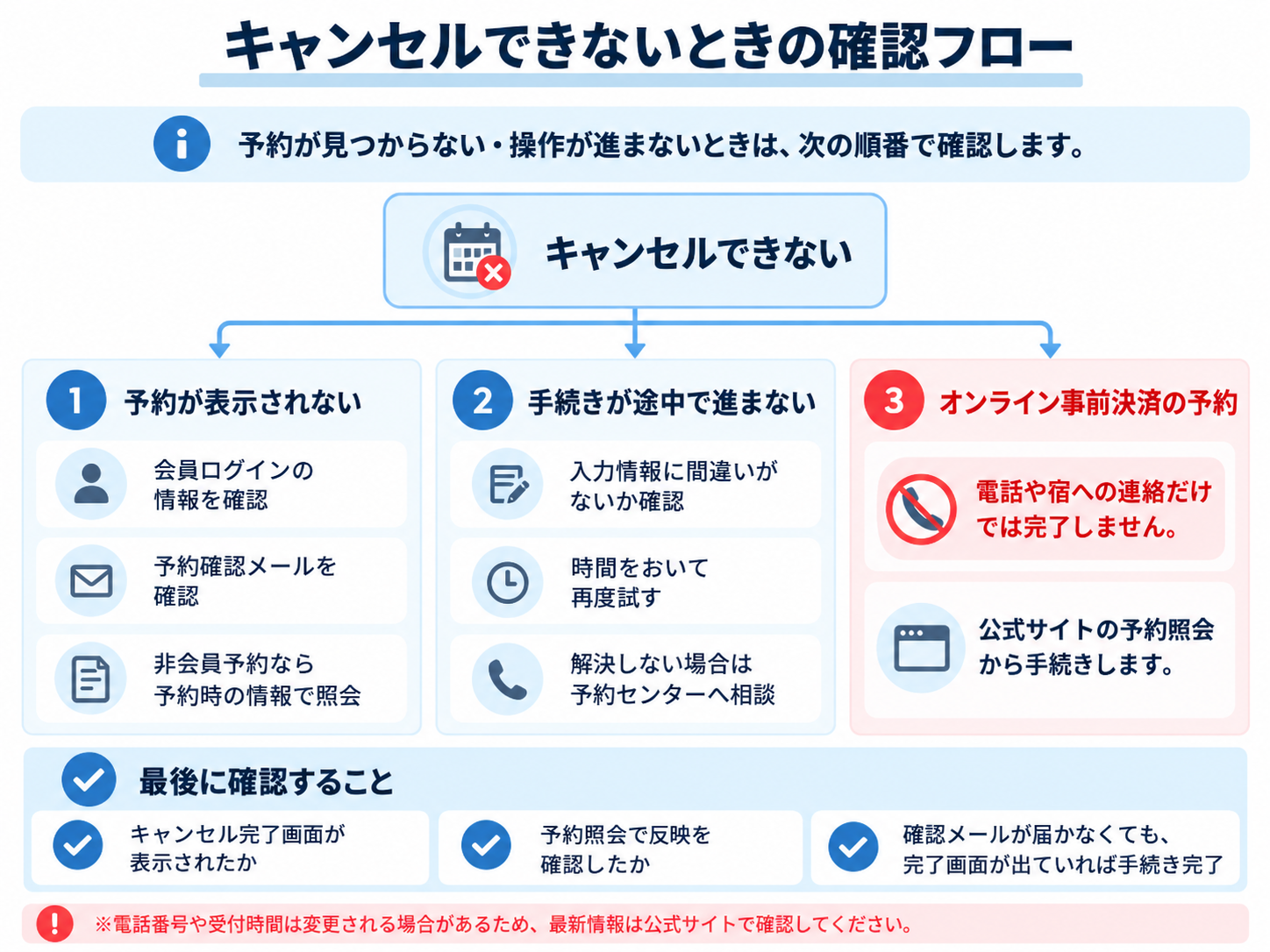 予約が見つからない場合やキャンセル操作が進まない場合の確認事項と事前決済の注意点を示す図解