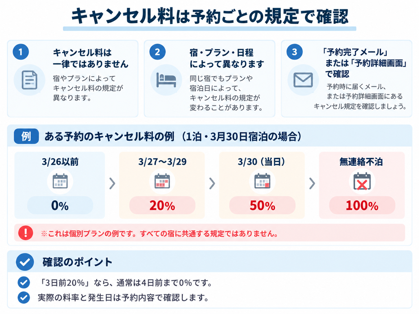 キャンセル料は宿泊施設や予約プランの規定によって異なり、予約詳細で確認することを説明する図解