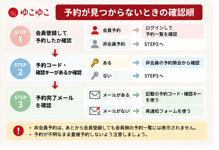 ゆこゆこの予約が見つからない場合に、会員予約・非会員予約・メールの情報を順に確認する図解