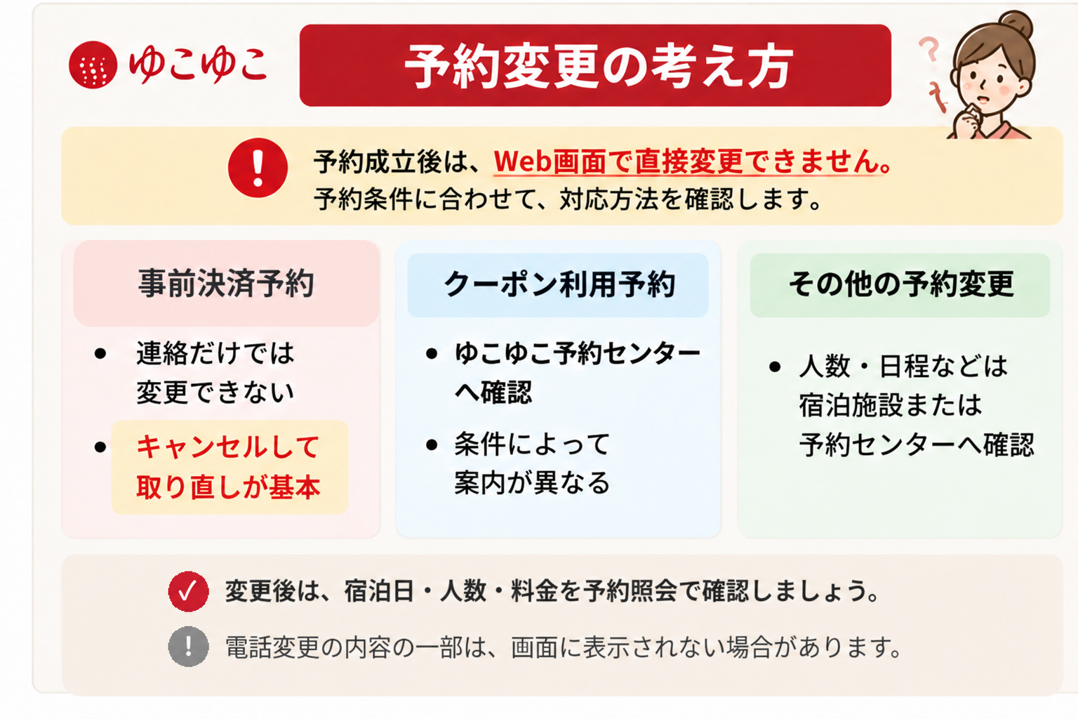 ゆこゆこの予約変更方法の図解。事前決済、クーポン利用、その他の予約条件別に対応方法を説明