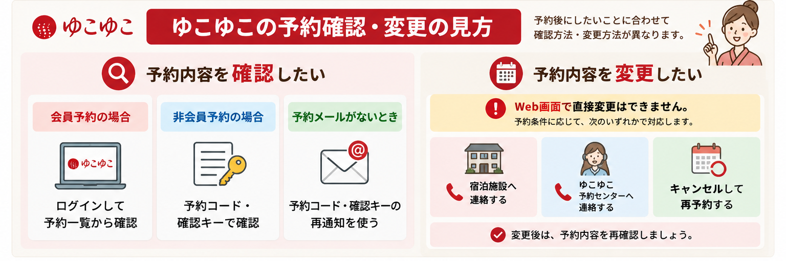ゆこゆこの予約確認と変更の方法を比較した図解。会員はログイン、非会員は予約コードと確認キーで照会する
