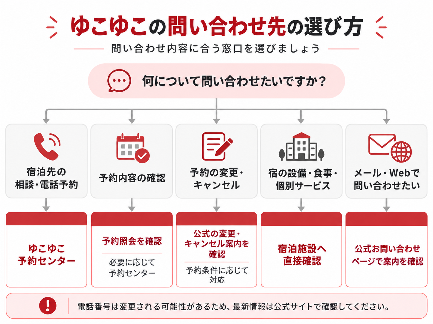 ゆこゆこの問い合わせ内容に応じて予約センターや宿泊施設などの確認先を選ぶフローチャート