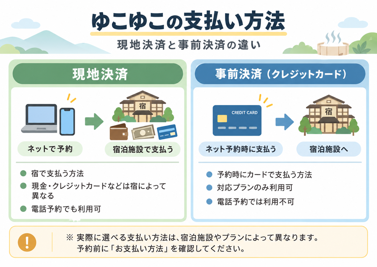 ゆこゆこの現地決済と事前決済の支払いタイミングや利用条件を比較した図解