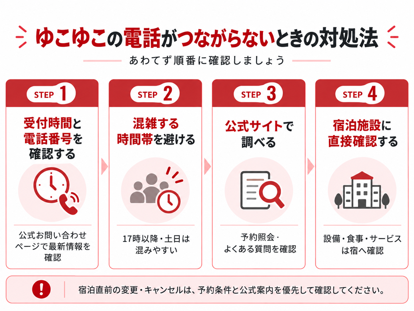 ゆこゆこの電話がつながらないときに受付時間、混雑時間帯、公式FAQ、宿泊施設への確認を検討する図解