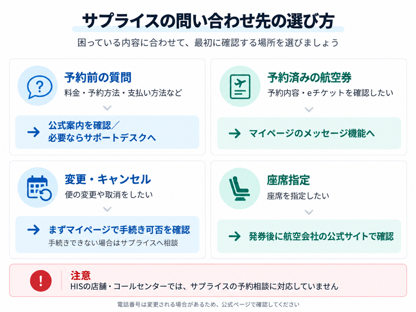 サプライスの問い合わせ先を用件別に示した図解。予約前の質問は公式案内、予約済み航空券はマイページ、変更・キャンセルは手続き可否の確認、座席指定は航空会社の公式サイトを案内。