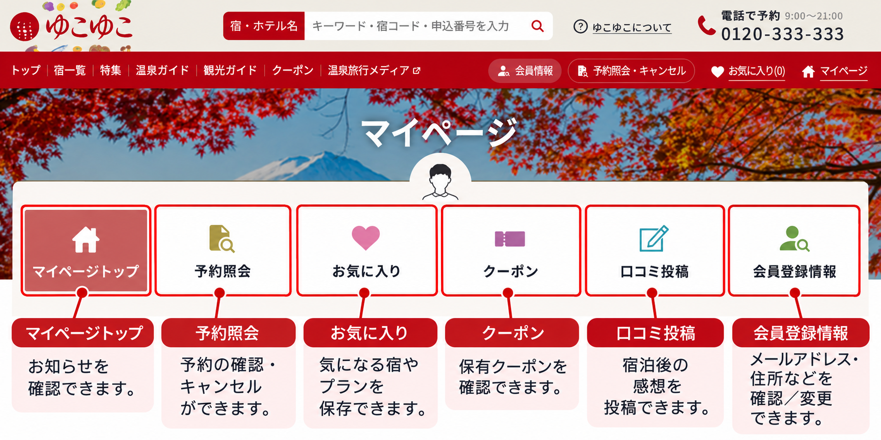 ゆこゆこのマイページにある6つのメニューと、予約照会・クーポン・会員登録情報などの役割を説明した図解